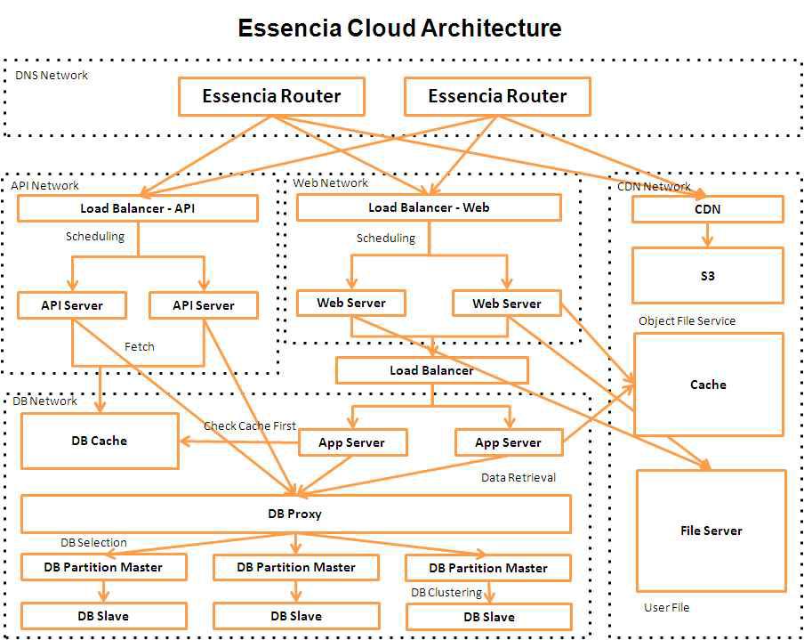 Essencia Cloud Architecture