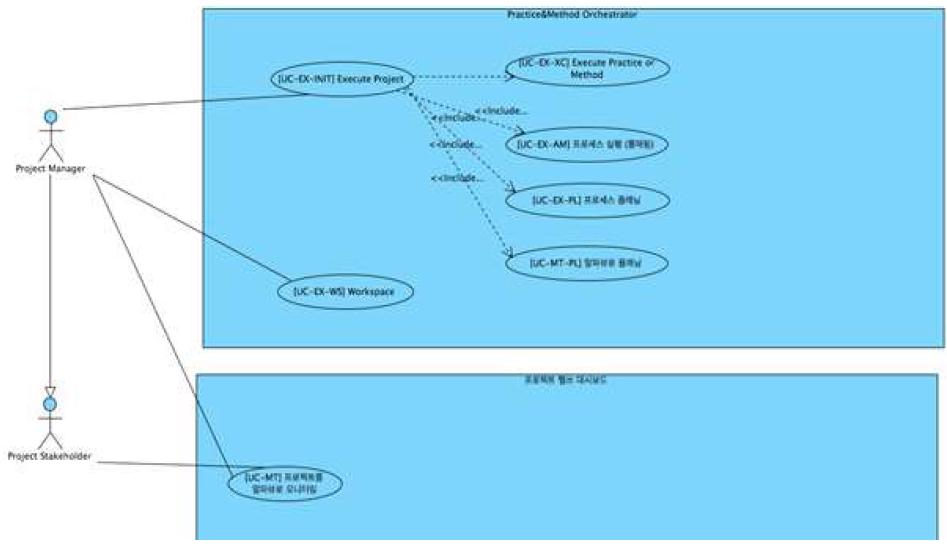 프랙티스 실행 및 진척 모니터링 유즈케이스 다이어그램