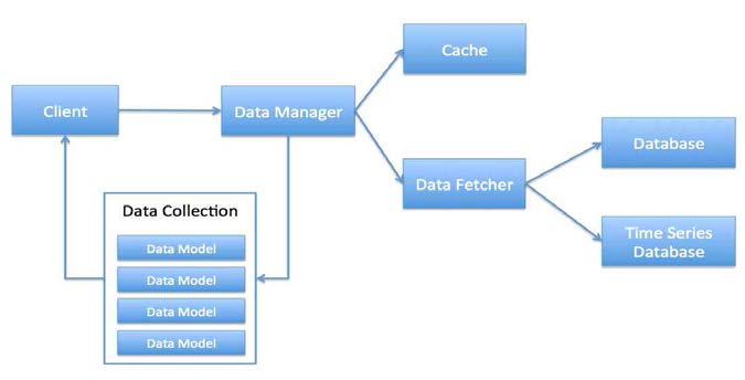 Data Layer