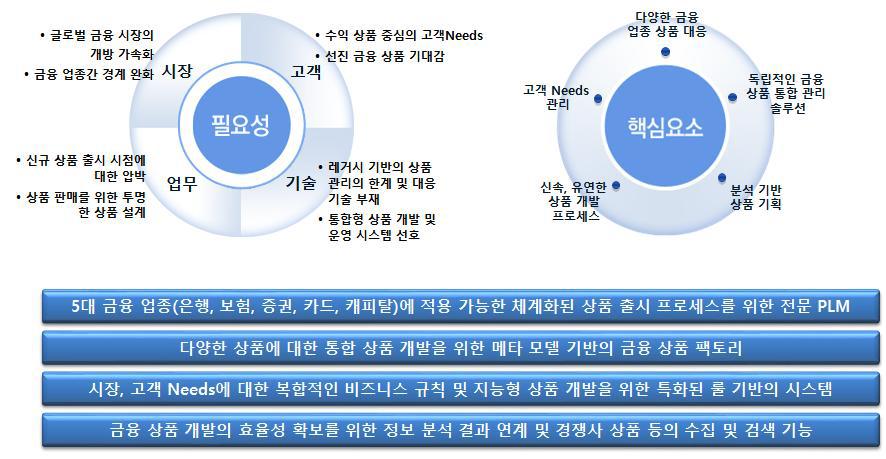 시장 환경에 대한 수요기관의 요구사항