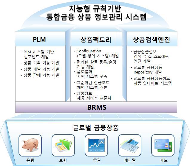 지능형 규칙 기반 통합 금융 상품 정보 관리 시스템의 개념