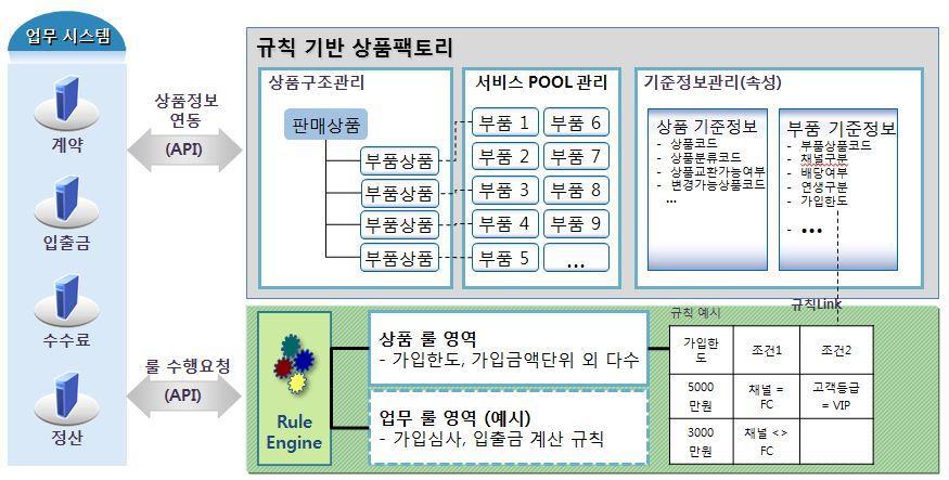 규칙 기반 상품 팩토리의 개념