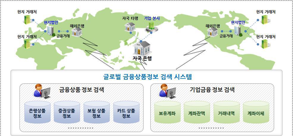 글로벌 금융 상품 검색 시스템의 용도 및 활용범위