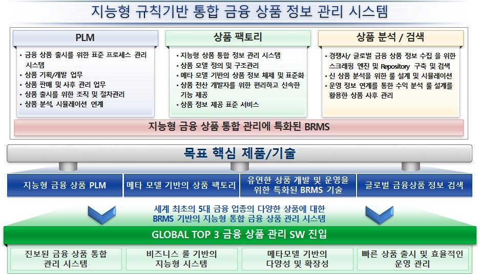 지능형 규칙 기반 금융 상품 정보 관리 시스템의 가치