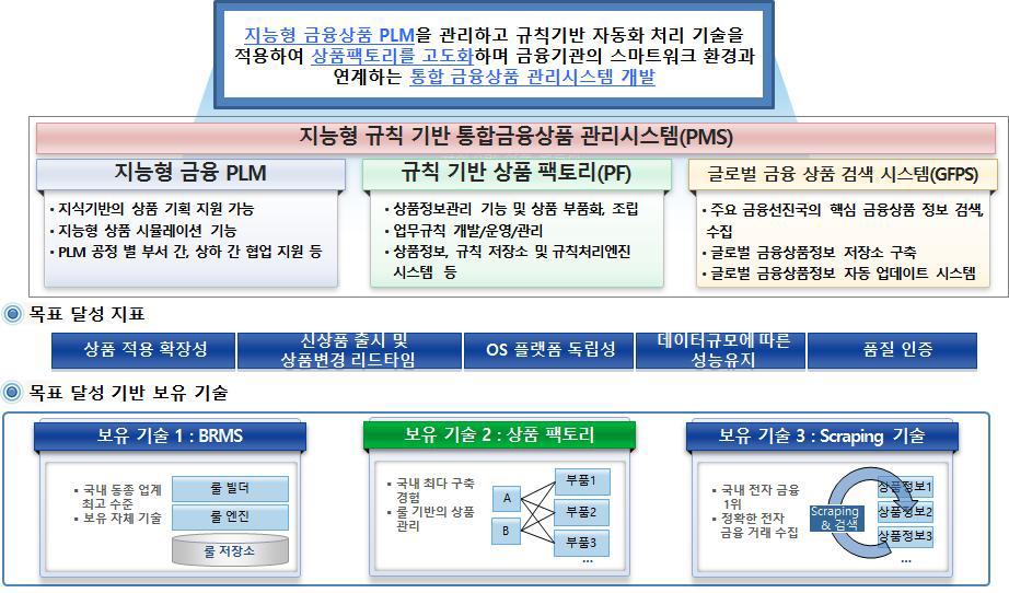 지능형 규칙 기반 금융 상품 통합 관리 시스템 개발 과제의 목표