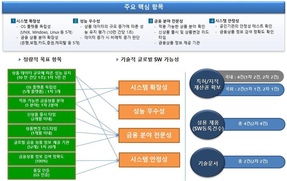 과제 핵심 항목 별 지표 연관도