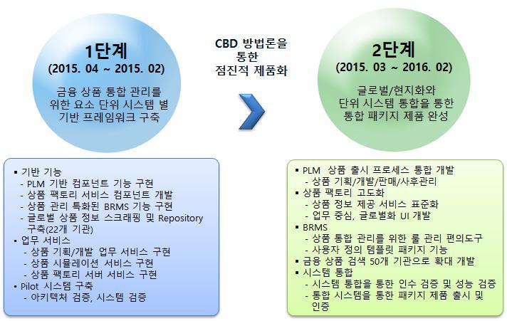 년차 단계별 목표 및 수행 전략