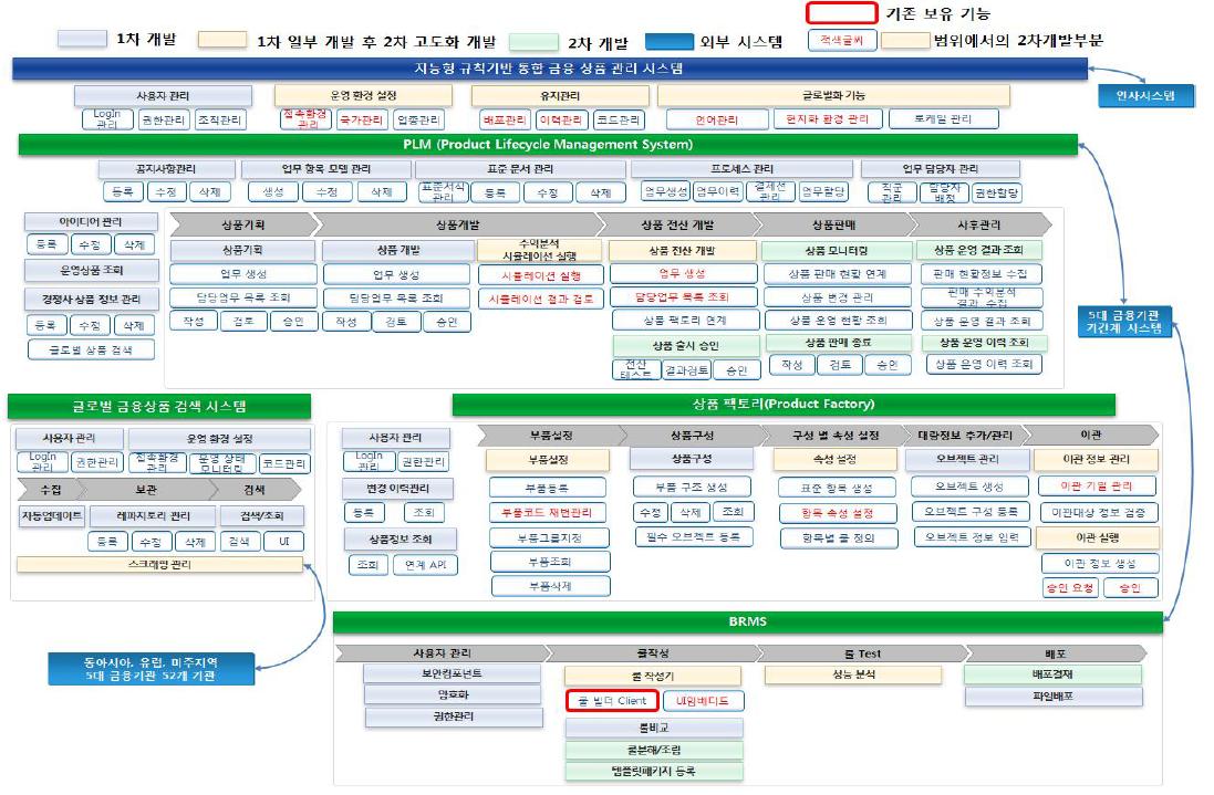 연차별 개발 기능 상세 구성도