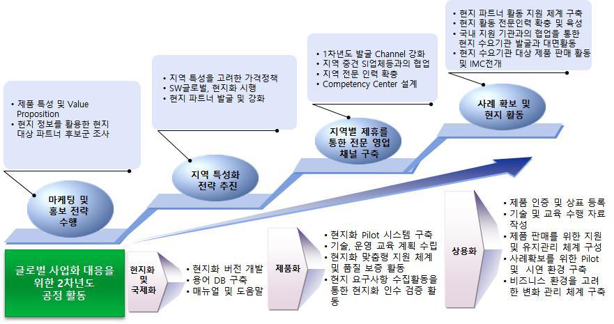 단계별 사업화 추진 전략 및 평가 방법