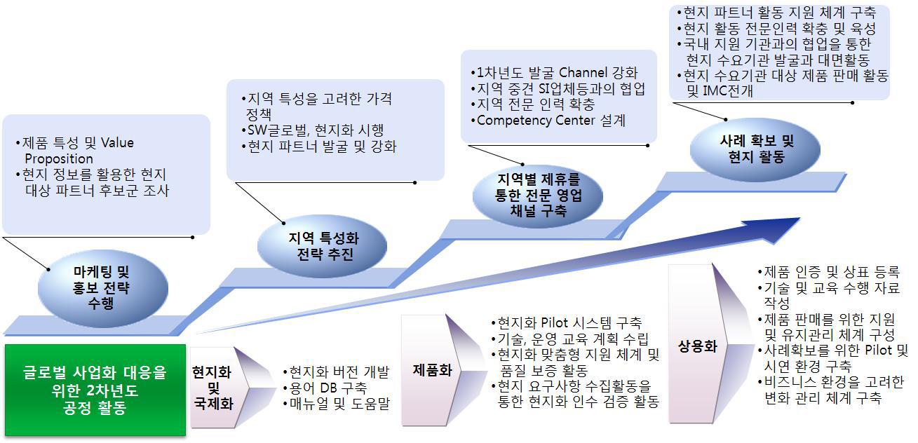 2차년도 사업화 추진 전략에 따른 공정 활동