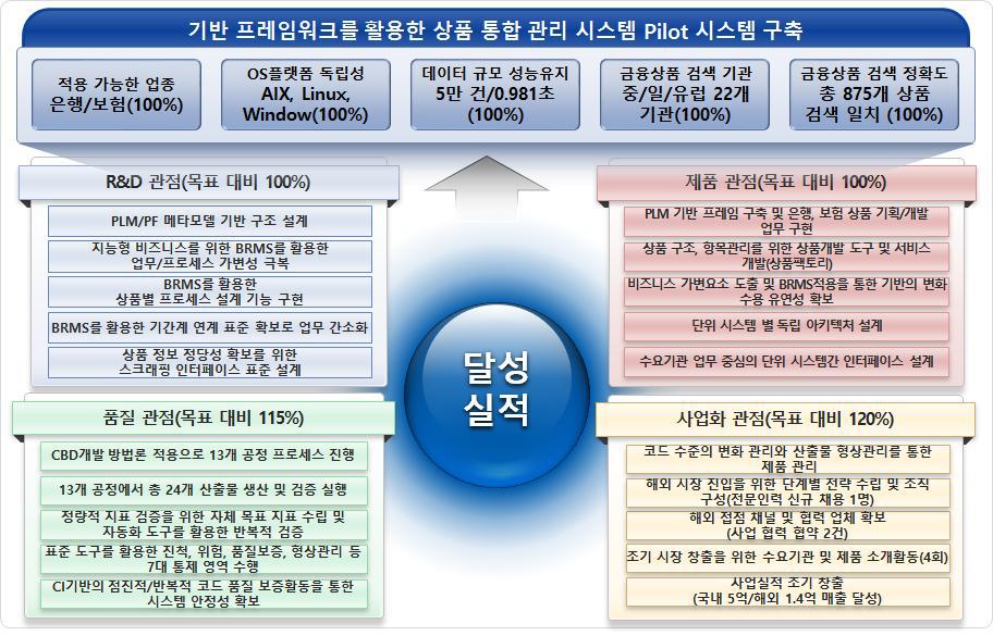 1차년도 달성 실적 요약