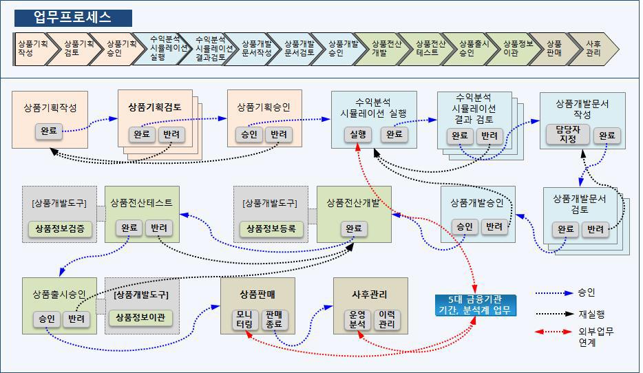 지능형 규칙기반 통합 금융상품 관리 표준 업무 프로세스 구성도