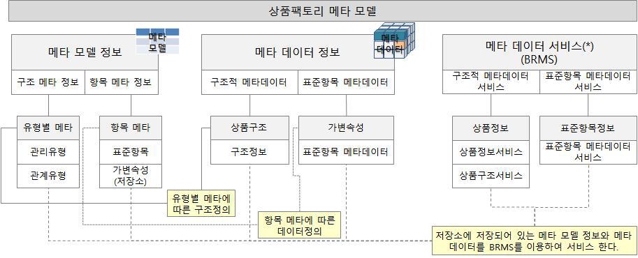 상품 통합 관리를 위한 동적 상품 정보 메타 모델