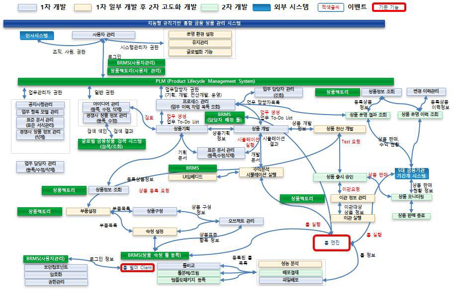 목표 시스템 업무 처리 흐름도