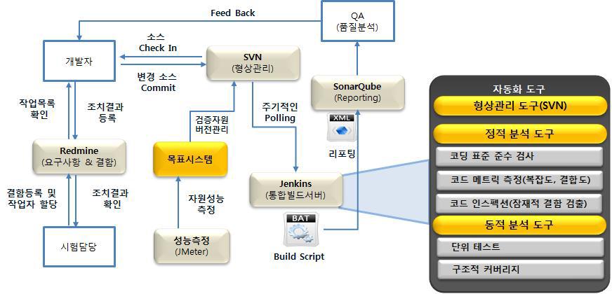 CI프로세스 구성도