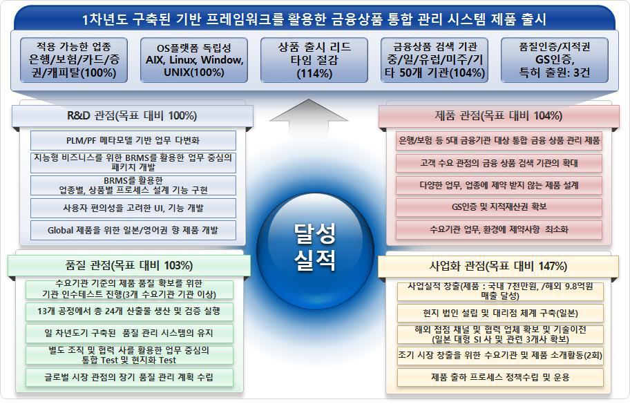 2차년도 달성 실적 요약