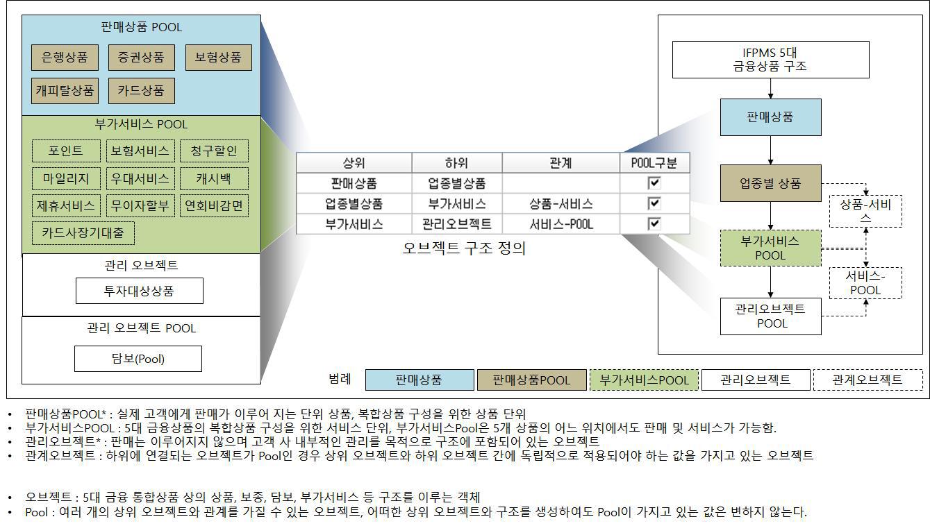 5대 메타모델 기반의 부품화를 통한 금융업종, 전 상품의 융, 복합 설계 구성도