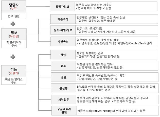 업무 주체단위의 메타