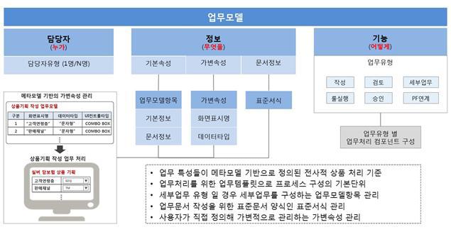 업무 모델 구성도