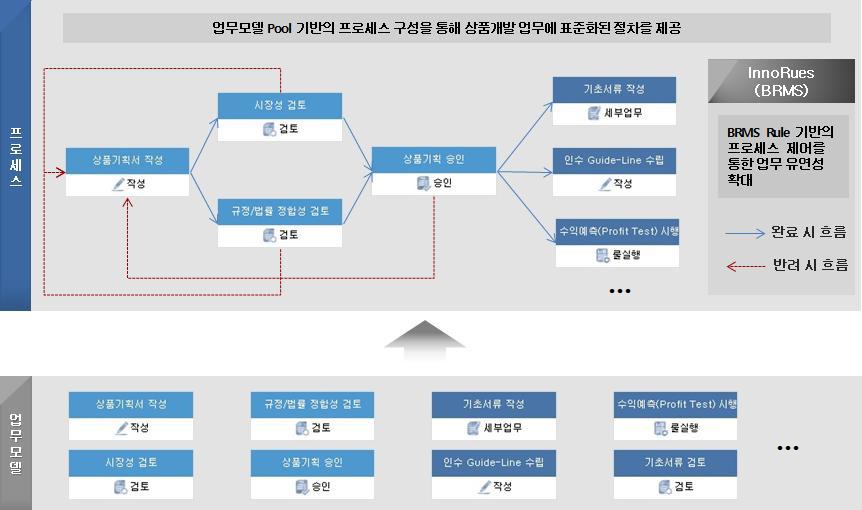 업무모델의 조합을 통한 프로세스 구성