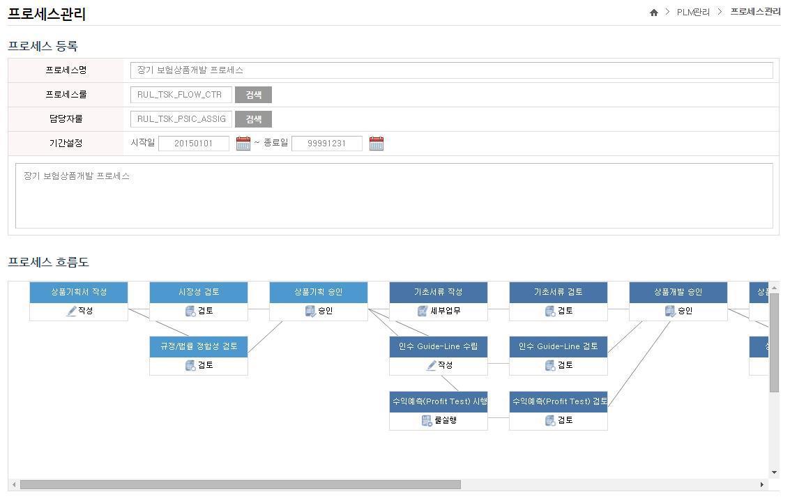 상품 업무 프로세스 설계 구성 화면