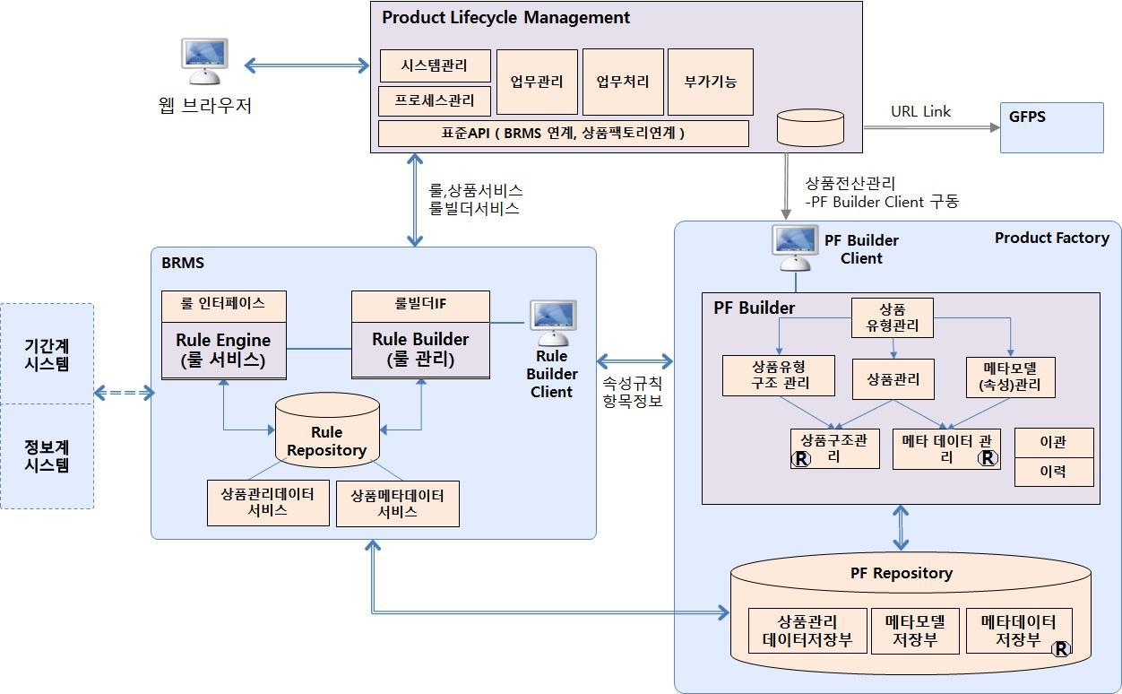 지능형 규칙기반 금융 상품 통합 관리 시스템 구성도