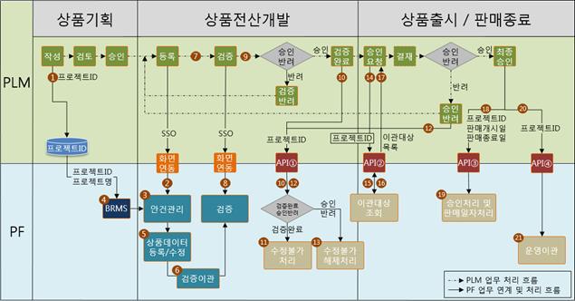 프로젝트 단위의 상품 생명주기 관리 인터페이스