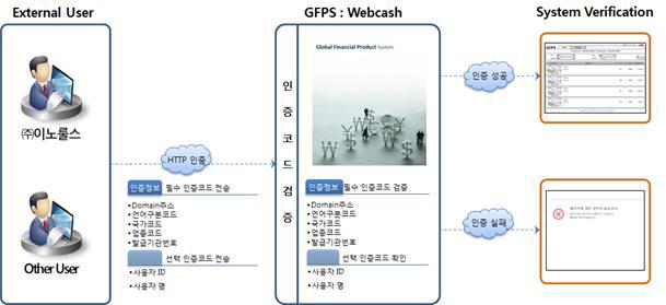 GFPS의 인증 기반 인터페이스 구성도