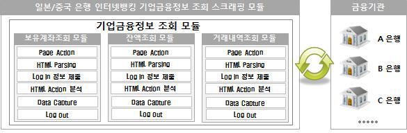 인터넷뱅킹 기업금융정보 조회 Scraping Module 아키텍처