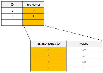 Nested table 저장구조