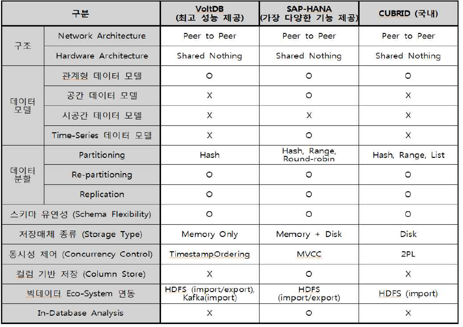 주요 분산 DBMS 기술의 기능 및 성능 분석