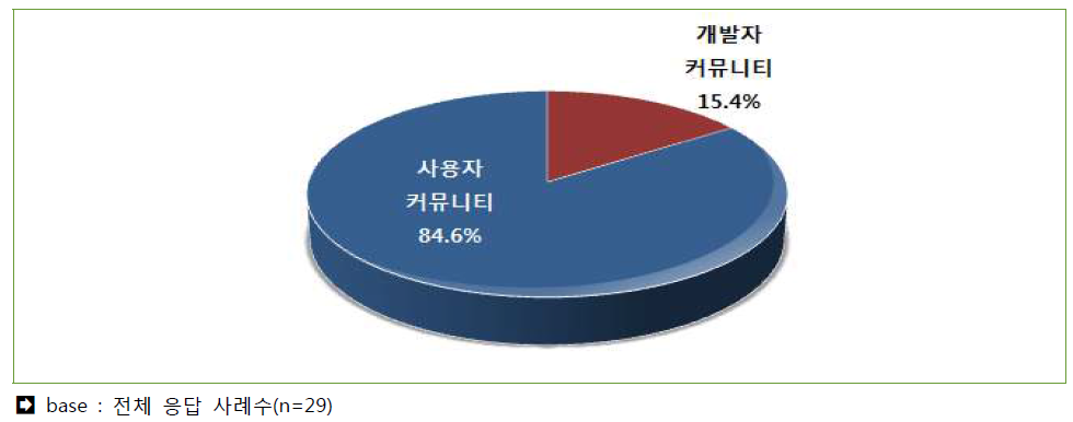 커뮤니티 성격