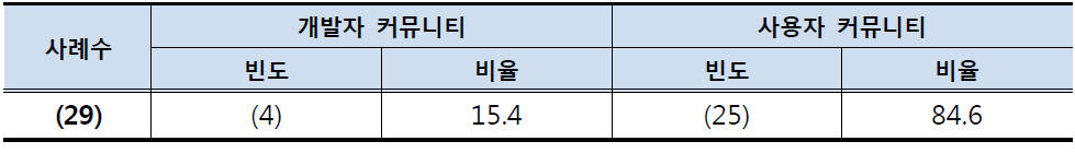 커뮤니티 성격