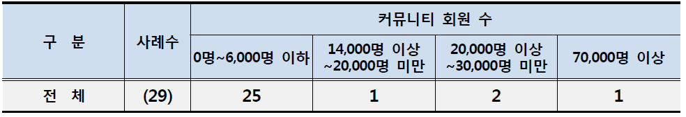 규모 구간별 커뮤니티 수