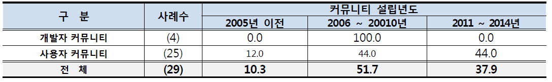 커뮤니티 설립년도