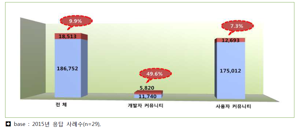 커뮤니티 회원 수