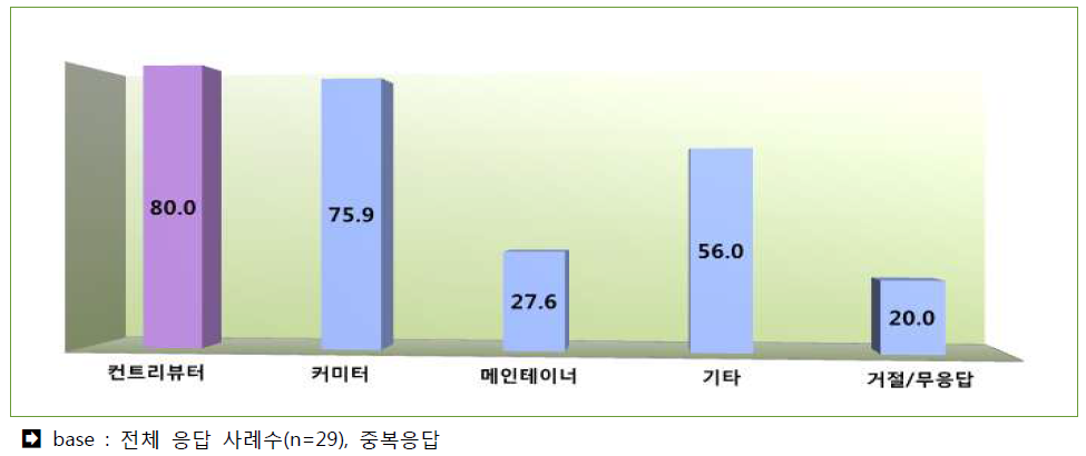 커뮤니티 기여 형태