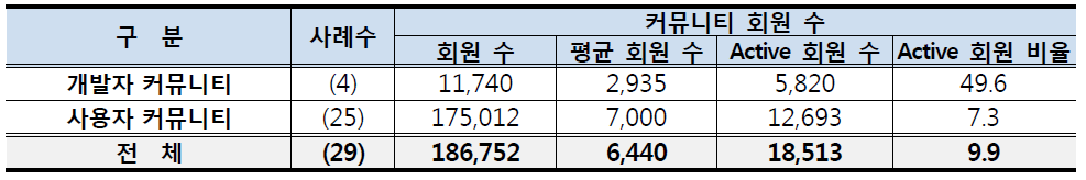 커뮤니티 회원 수