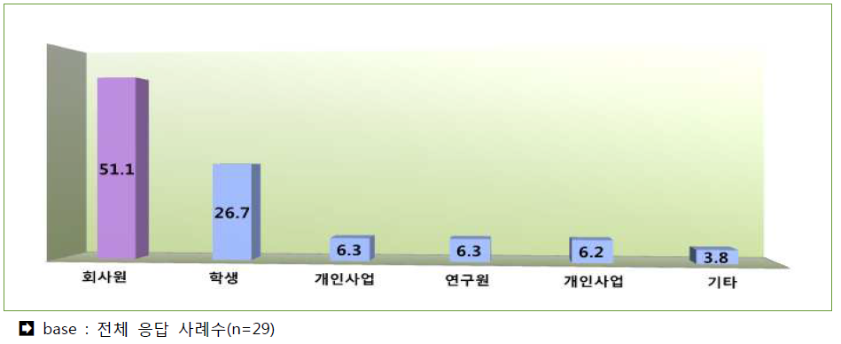 커뮤니티 기여 형태