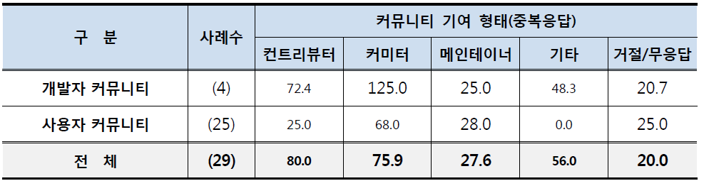 커뮤니티 기여 형태