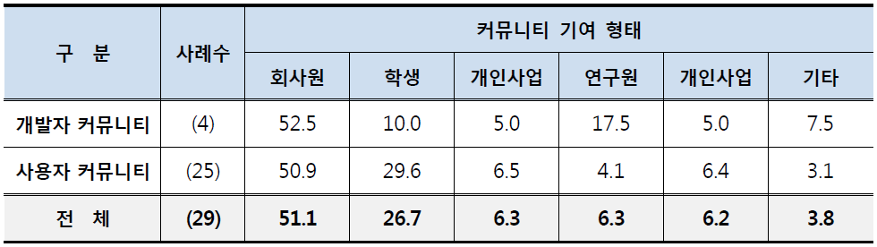 커뮤니티 기여 형태