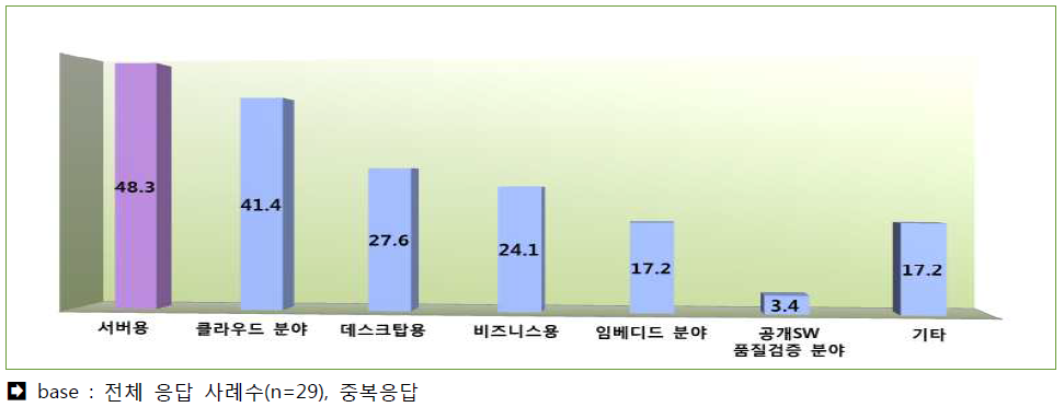 커뮤니티 관심 분야