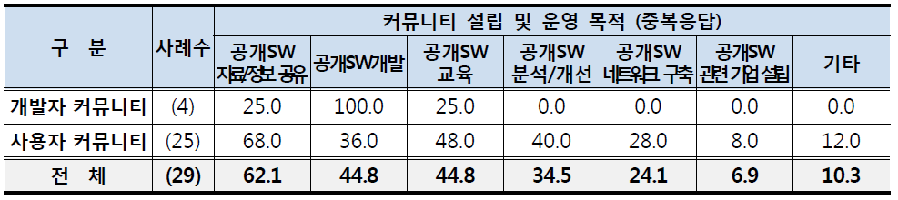 커뮤니티 설립 및 운영 목적