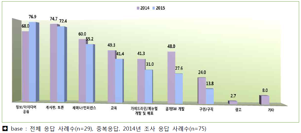 커뮤니티 콘텐츠