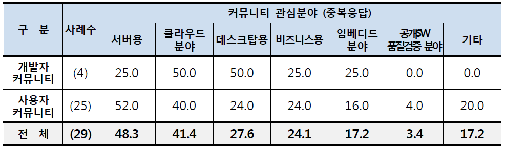 커뮤니티 관심분야