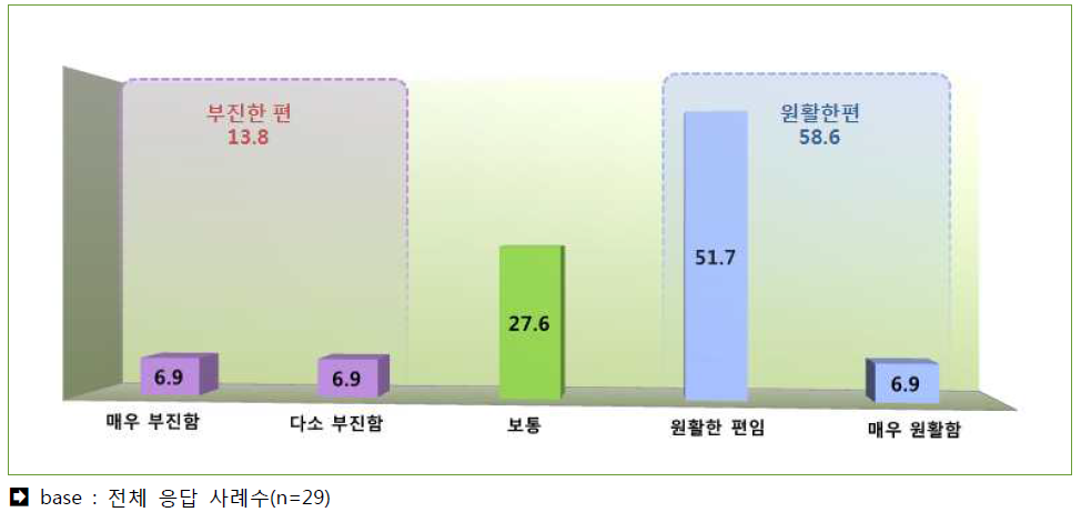 커뮤니티 활동 현황