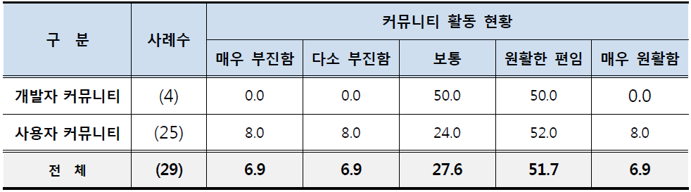 커뮤니티 활동 현황