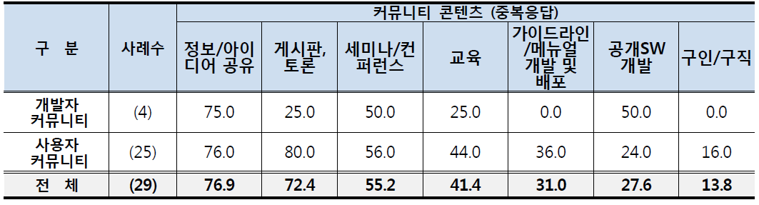 커뮤니티 콘텐츠