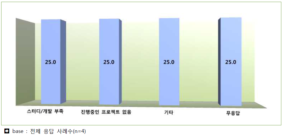 커뮤니티 활동이 부진한 이유