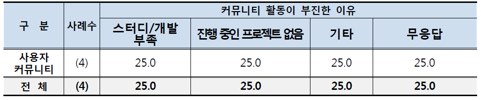 커뮤니티 활동이 부진한 이유